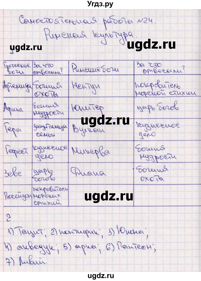 ГДЗ (Решебник) по истории 5 класс (тематический контроль) Саплина Е.В. / самостоятельная работа / 24