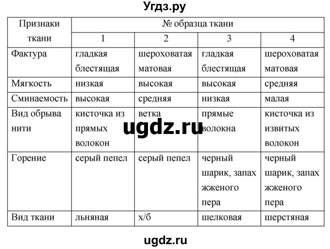 ГДЗ (Решебник) по технологии 6 класс (рабочая тетрадь) Кожина О.А. / страница / 39