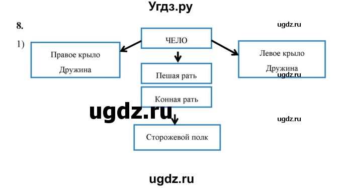 ГДЗ (Решебник) по истории 6 класс Т.В. Черникова / страница / 145