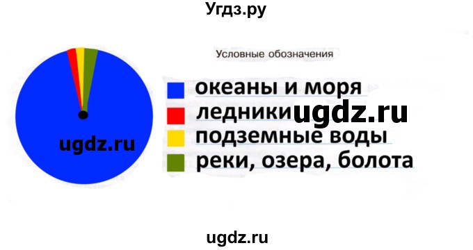 ГДЗ (Решебник) по географии 6 класс (рабочая тетрадь) Николина В.В. / страница / 4(продолжение 2)