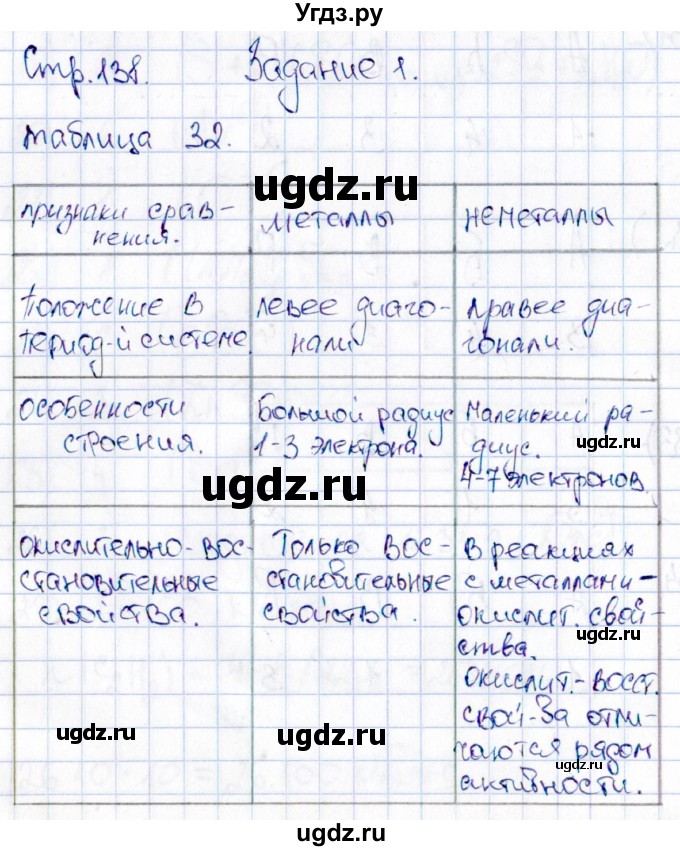 ГДЗ (Решебник) по химии 11 класс (рабочая тетрадь) Габриелян О.С. / страница / 138