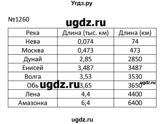 ГДЗ (Решбник) по математике 9 класс Антропов А.П. / упражнение / 1260