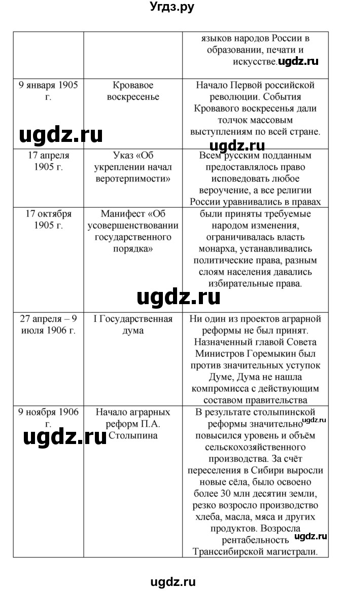 ГДЗ (Решебник) по истории 9 класс Вишняков Я.В. / страница / 341(продолжение 3)