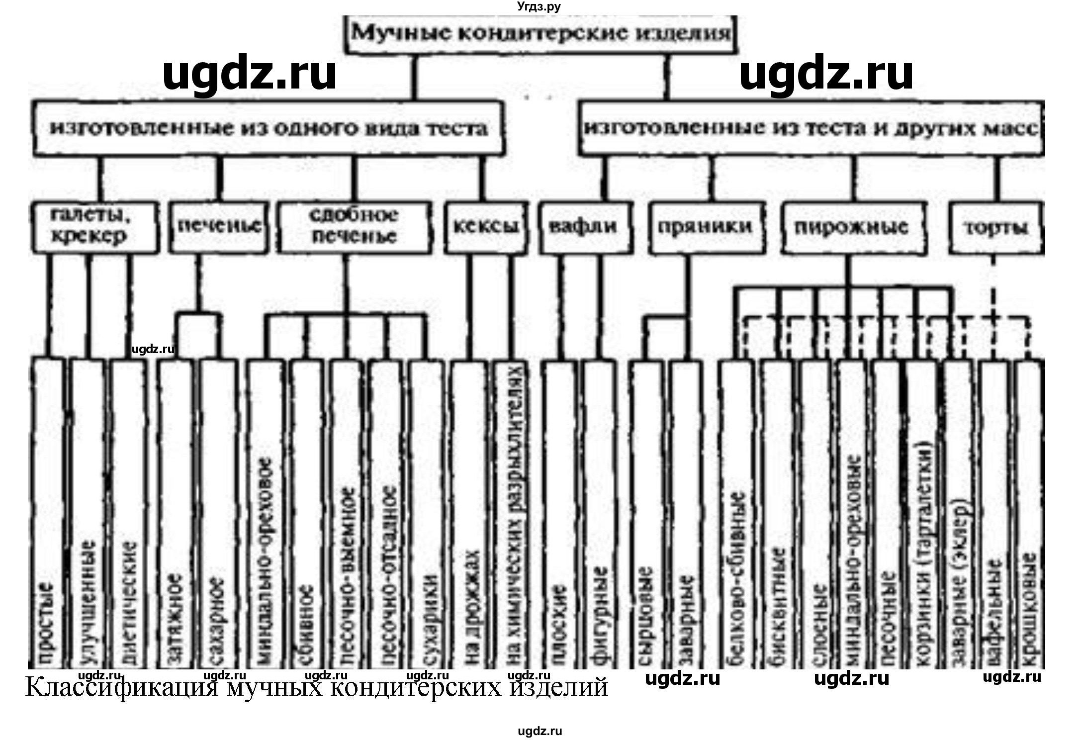 ГДЗ (Решебник) по технологии 7 класс Глозман Е.С. / §49 / задание / 1(продолжение 3)