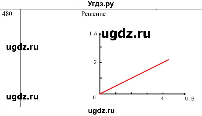 ГДЗ (Решебник) по физике 8 класс (сборник вопросов и задач) Марон А.Е. / номер / 480