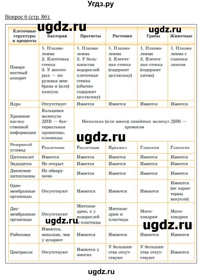 ГДЗ (Решебник) по биологии 11 класс Дашков М.Л. / §15 / 6