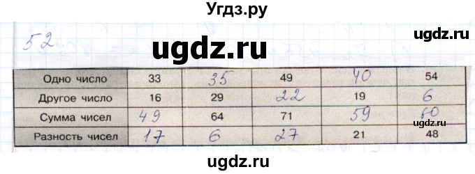 ГДЗ (Решебник) по математике 5 класс (рабочая тетрадь) Бурмистрова Е.Н. / часть 1 / номер / 52