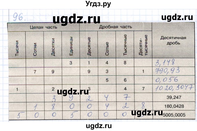 ГДЗ (Решебник) по математике 5 класс (рабочая тетрадь) Бурмистрова Е.Н. / часть 2 / номер / 96