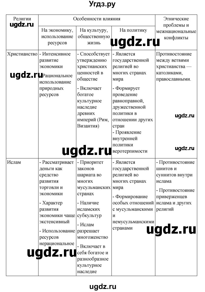 ГДЗ (Решебник) по географии 10 класс Ю. Н. Гладкий / страница / 147(продолжение 2)