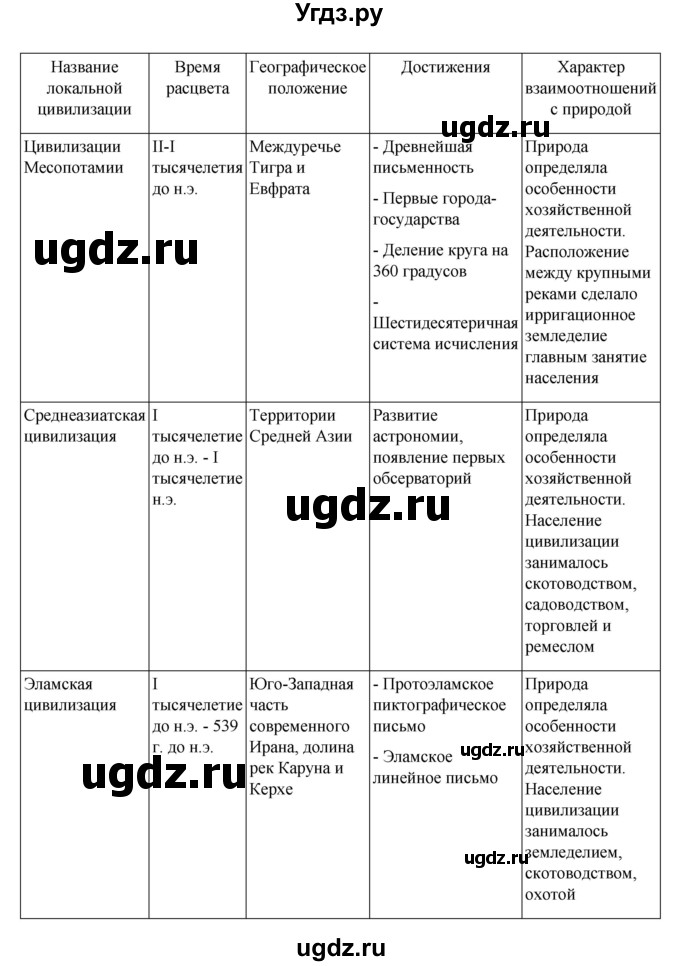 ГДЗ (Решебник) по географии 10 класс Ю. Н. Гладкий / страница / 150(продолжение 2)