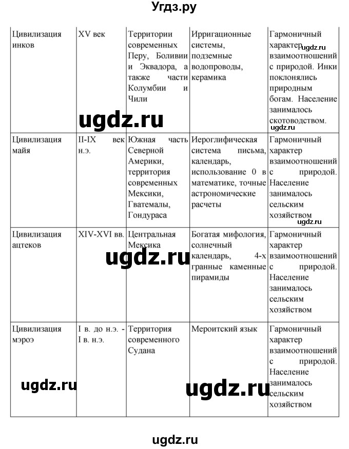 ГДЗ (Решебник) по географии 10 класс Ю. Н. Гладкий / страница / 150(продолжение 3)