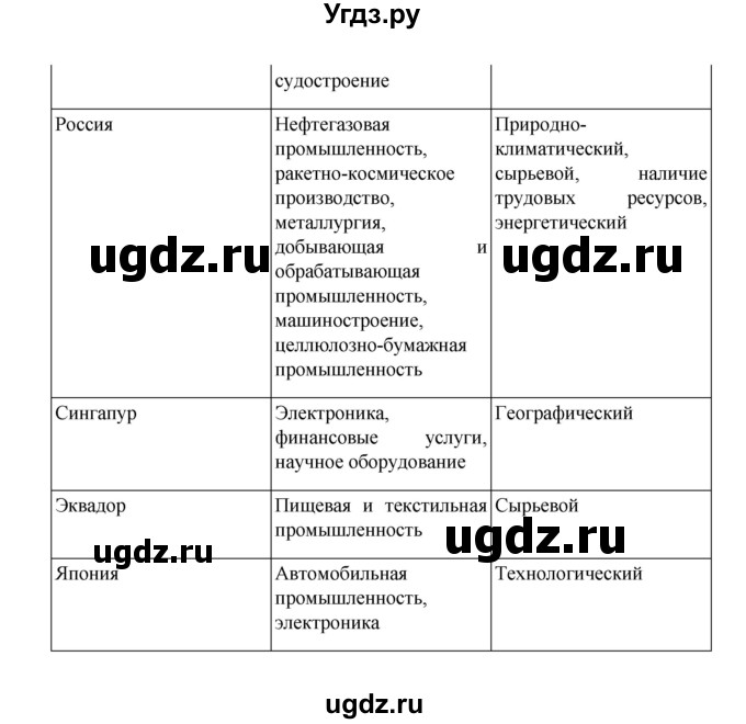 ГДЗ (Решебник) по географии 10 класс Ю. Н. Гладкий / страница / 208(продолжение 3)