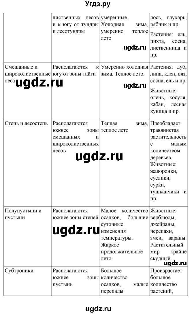 ГДЗ (Решебник) по биологии 5 класс (рабочая тетрадь) В.В. Пасечник / страница / 96(продолжение 2)