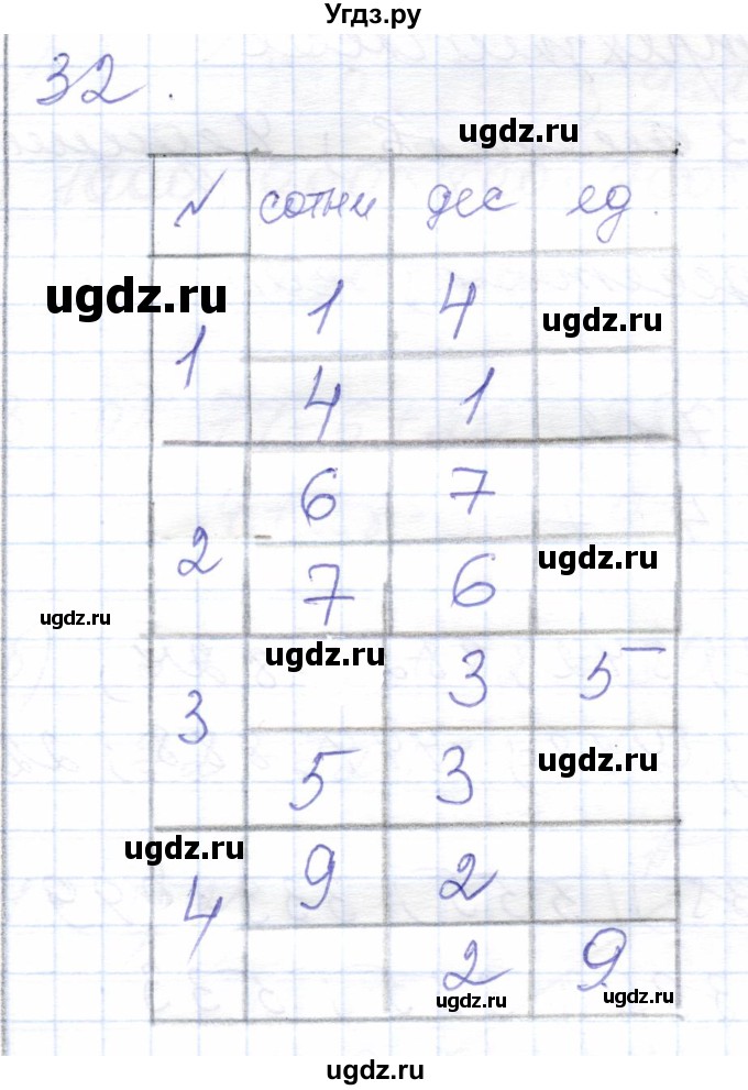 ГДЗ (Решебник) по математике 5 класс Алышева Т.В. / тысяча / 32