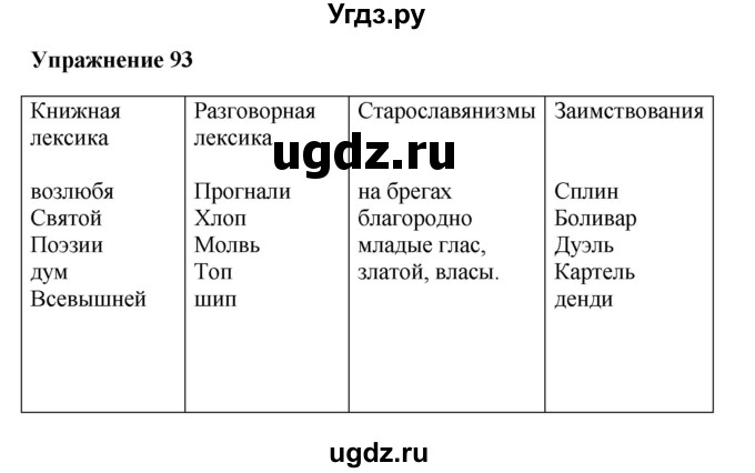 ГДЗ (Решебник) по русскому языку 10 класс Александрова О.М. / 10 класс / 93