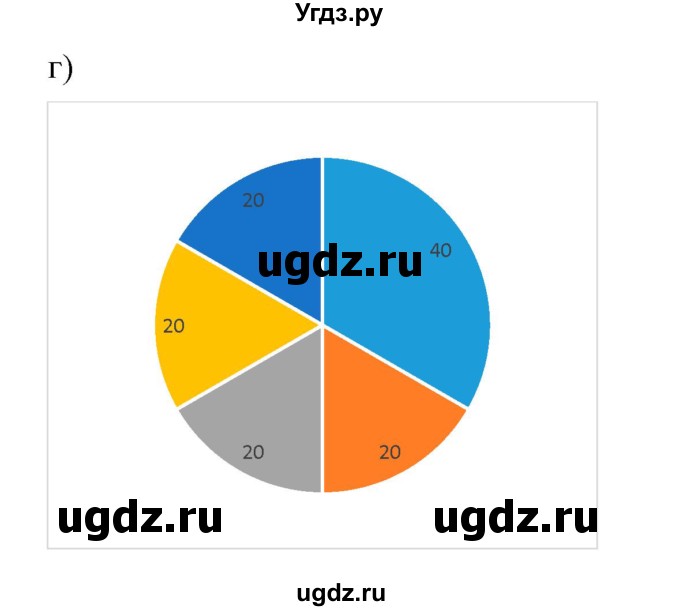 ГДЗ (Решебник) по математике 6 класс (рабочая тетрадь) М.В. Ткачёва / представление числовой информации в круговых диаграммах (упражнение) / 1(продолжение 2)