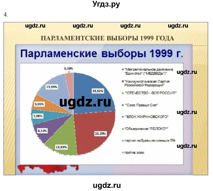 ГДЗ (Решебник) по истории 11 класс (История России. 1945 год — начало XXI века) Мединский В.Р. / страница / 332(продолжение 2)