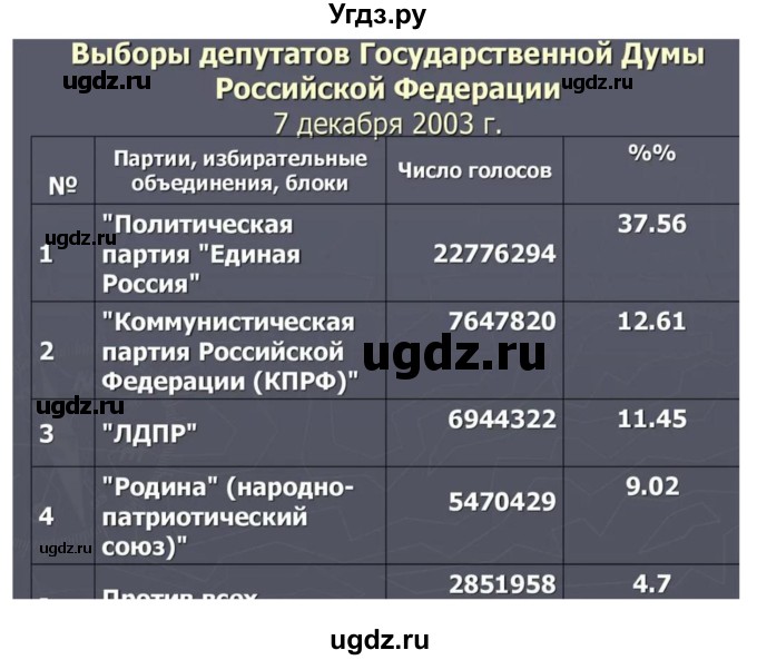 ГДЗ (Решебник) по истории 11 класс (История России. 1945 год — начало XXI века) Мединский В.Р. / страница / 332(продолжение 3)