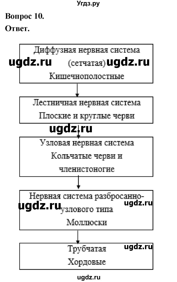 ГДЗ (Решебник) по биологии 8 класс Суматохин С.В. / часть 1 / §15 / задание / 10