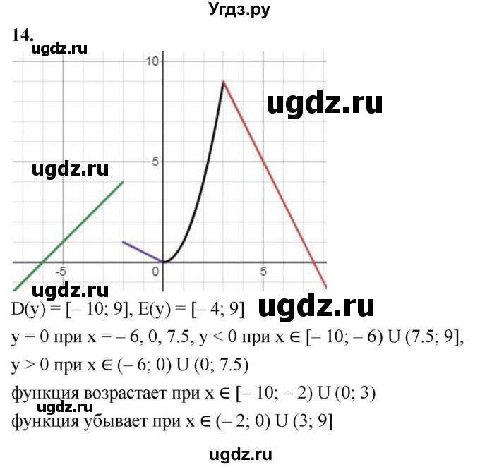 ГДЗ (Решебник) по алгебре 9 класс (рабочая тетрадь) Крайнева Л.Б. / 7. свойства функций / 14