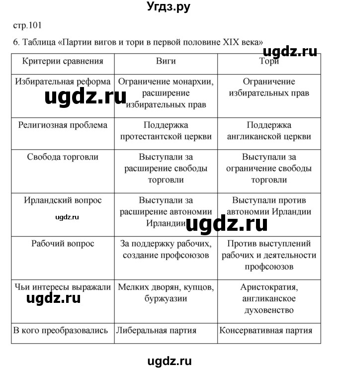ГДЗ (Решебник) по истории 9 класс Мединский В.Р. / страница / 101