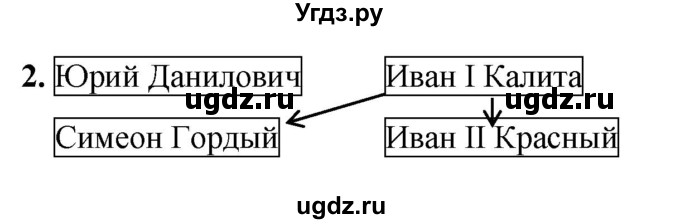 ГДЗ (Решебник) по истории 6 класс (рабочая тетрадь) Клоков В.А. / §31 / 2