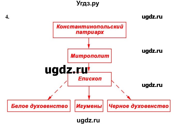 ГДЗ (Решебник) по истории 6 класс (рабочая тетрадь) Клоков В.А. / §7-8 / 4
