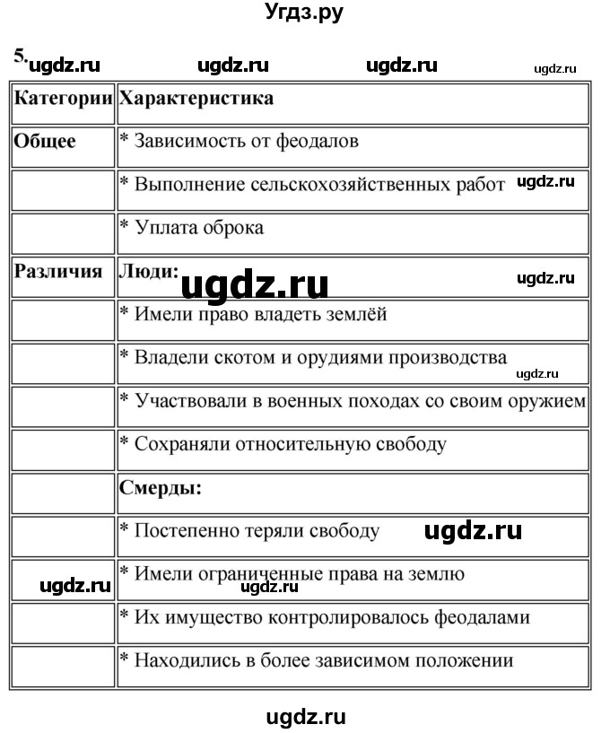 ГДЗ (Решебник) по истории 6 класс (рабочая тетрадь) Клоков В.А. / §10-11 / 5