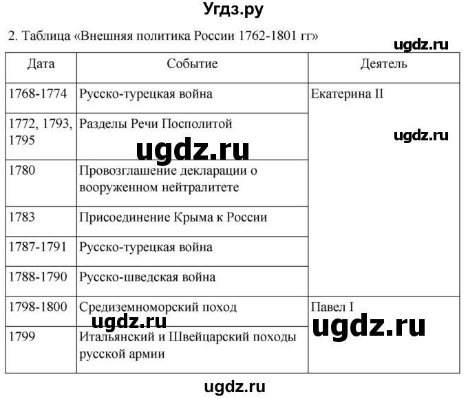 ГДЗ (Решебник) по истории 8 класс Мединский В.Р. / страница / 256(продолжение 2)