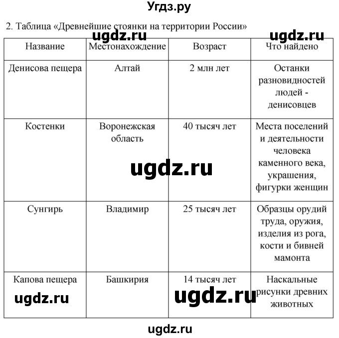 ГДЗ (Решебник) по истории 5 класс (рабочая тетрадь) Саплина Е.В. / §1 / 2
