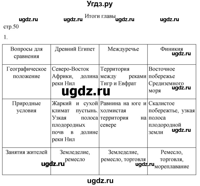 ГДЗ (Решебник) по истории 5 класс (рабочая тетрадь) Саплина Е.В. / итоги главы 2 / 1