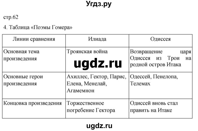 ГДЗ (Решебник) по истории 5 класс (рабочая тетрадь) Саплина Е.В. / §22 / 4