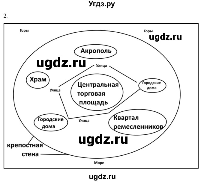 ГДЗ (Решебник) по истории 5 класс (рабочая тетрадь) Саплина Е.В. / §24 / 2