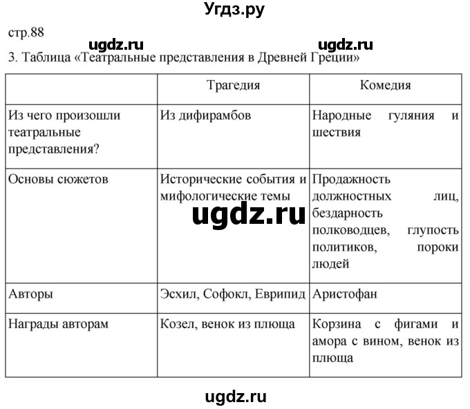 ГДЗ (Решебник) по истории 5 класс (рабочая тетрадь) Саплина Е.В. / §33 / 3
