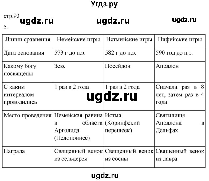 ГДЗ (Решебник) по истории 5 класс (рабочая тетрадь) Саплина Е.В. / §34 / 5