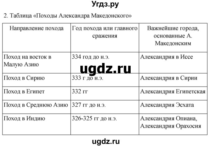 ГДЗ (Решебник) по истории 5 класс (рабочая тетрадь) Саплина Е.В. / §36 / 2