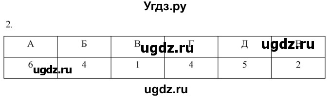 ГДЗ (Решебник) по истории 5 класс (рабочая тетрадь) Саплина Е.В. / итоги главы 3 / 2