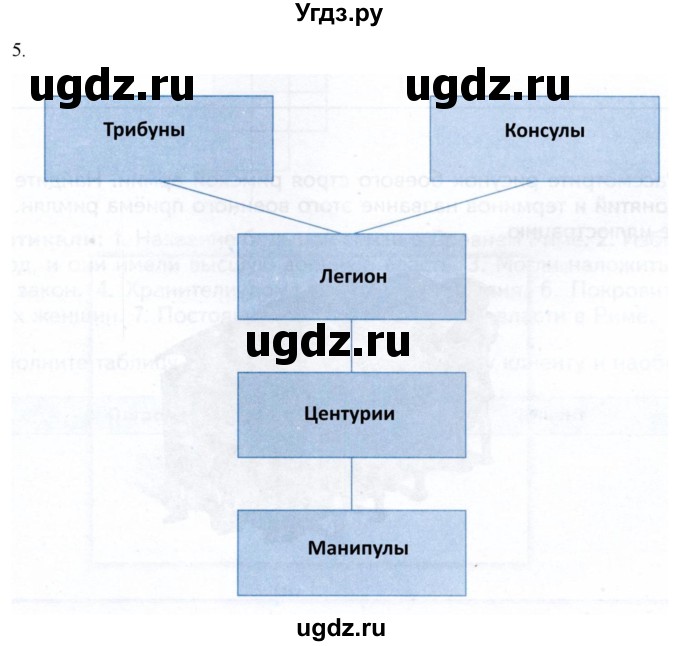 ГДЗ (Решебник) по истории 5 класс (рабочая тетрадь) Саплина Е.В. / §42 / 5