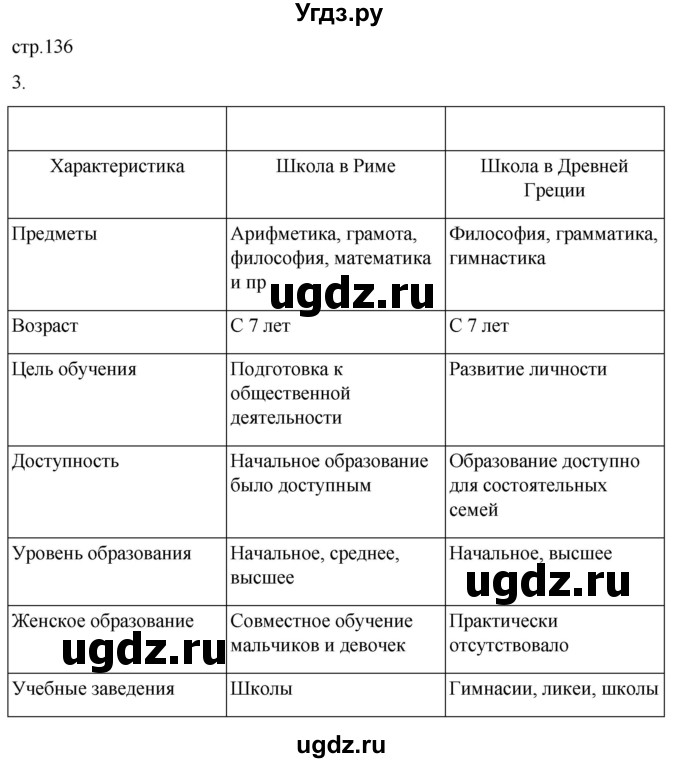 ГДЗ (Решебник) по истории 5 класс (рабочая тетрадь) Саплина Е.В. / §54 / 3