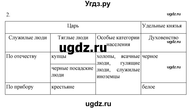 ГДЗ (Решебник) по истории 7 класс (рабочая тетрадь) Пазин Р.В. / глава I / §5-6 / 2