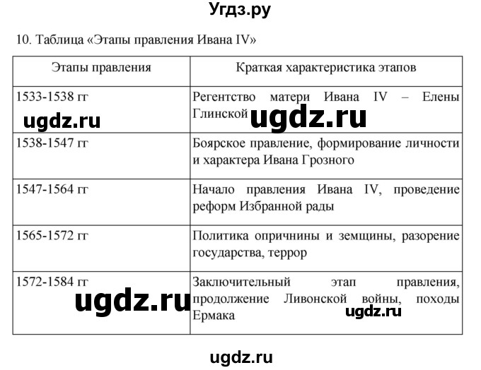 ГДЗ (Решебник) по истории 7 класс (рабочая тетрадь) Пазин Р.В. / глава I / §14-15 / 10