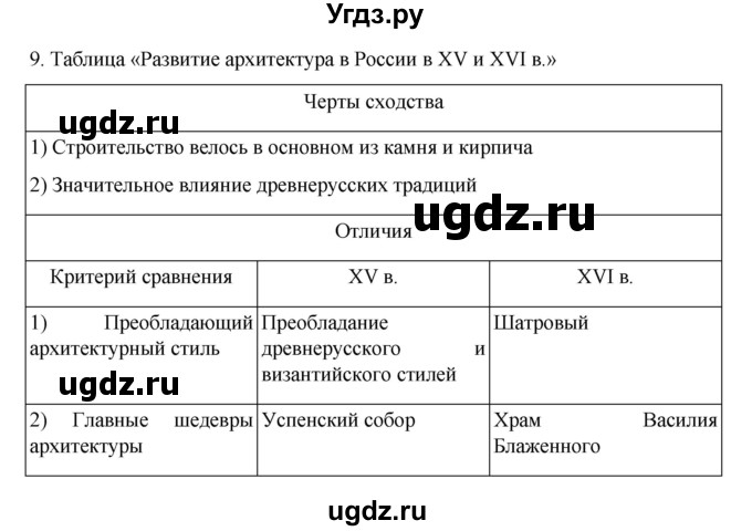 ГДЗ (Решебник) по истории 7 класс (рабочая тетрадь) Пазин Р.В. / глава I / §18 / 9