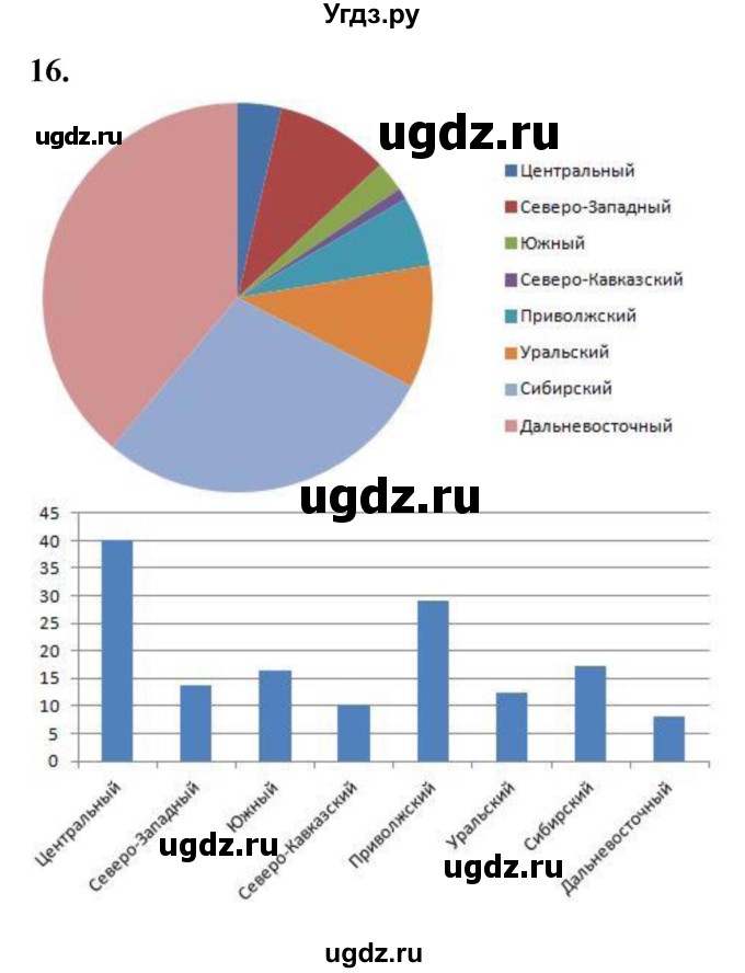 ГДЗ (Решебник) по математике 10 класс Бунимович Е.А. / §1 / упражнение / 16