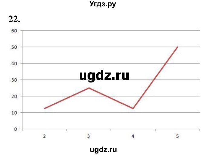 ГДЗ (Решебник) по математике 10 класс Бунимович Е.А. / §1 / упражнение / 22