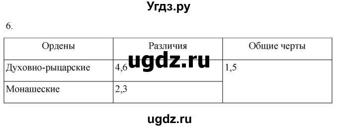 ГДЗ (Решебник) по истории 6 класс (рабочая тетрадь) Абрамов А.В. / §10 / 6