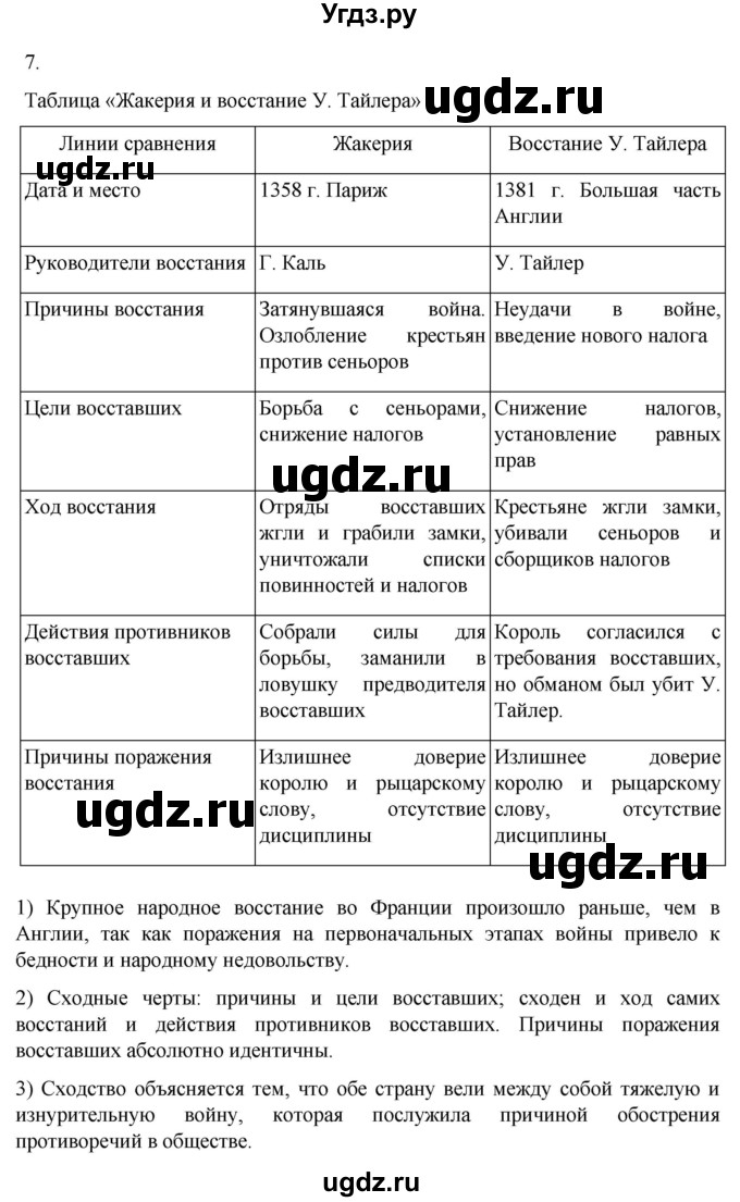 ГДЗ (Решебник) по истории 6 класс (рабочая тетрадь) Абрамов А.В. / §21-22 / 7