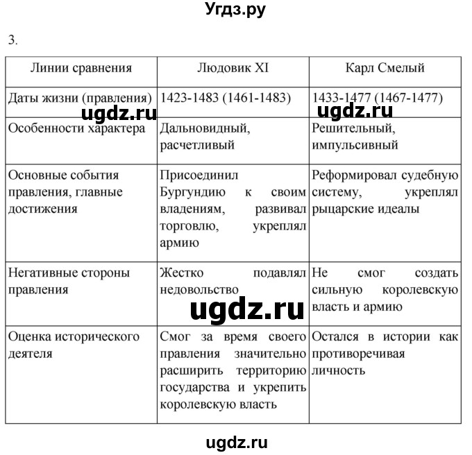ГДЗ (Решебник) по истории 6 класс (рабочая тетрадь) Абрамов А.В. / §24 / 3