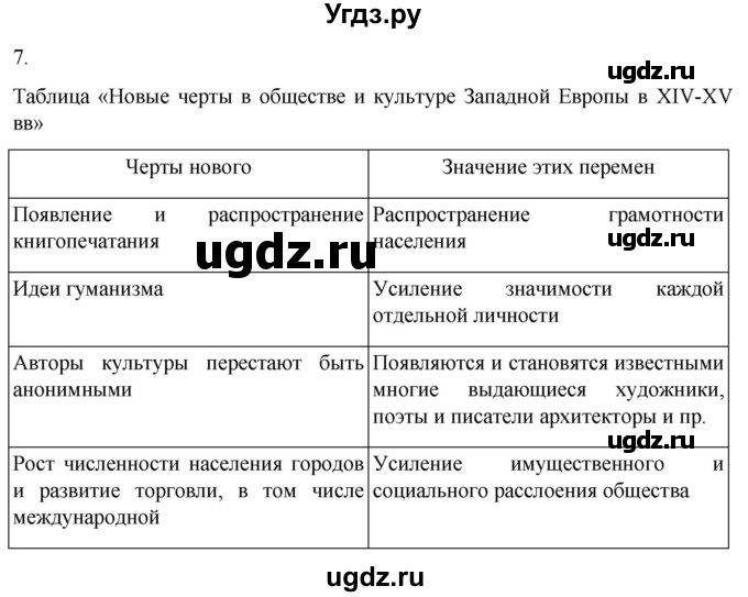 ГДЗ (Решебник) по истории 6 класс (рабочая тетрадь) Абрамов А.В. / §24 / 7