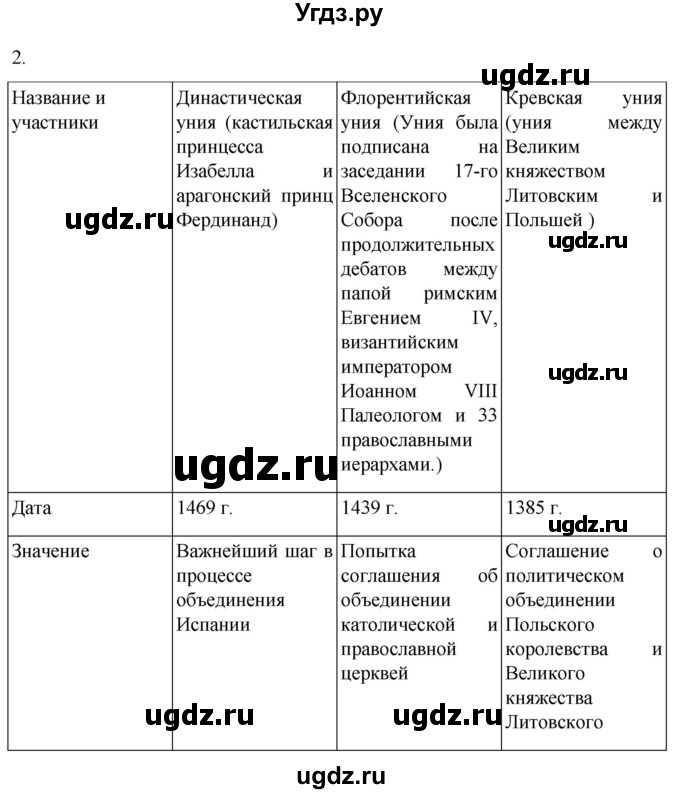 ГДЗ (Решебник) по истории 6 класс (рабочая тетрадь) Абрамов А.В. / итоги главы VI / 2