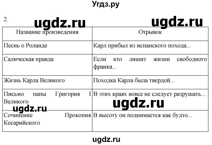 ГДЗ (Решебник) по истории 6 класс (рабочая тетрадь) Абрамов А.В. / итоги главы I / 2